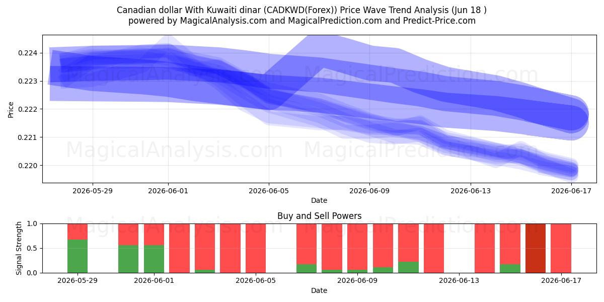  Kanadischer Dollar mit kuwaitischem Dinar (CADKWD(Forex)) Support and Resistance area (17 Jun) 
