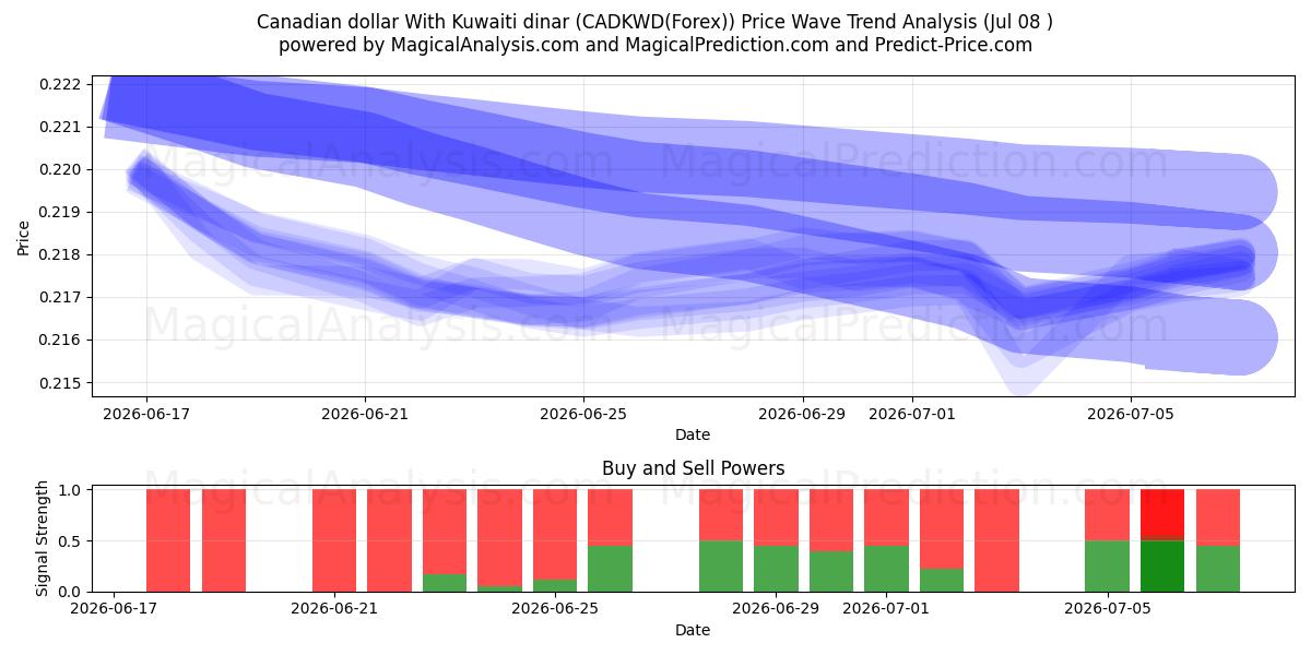  Kanadischer Dollar mit kuwaitischem Dinar (CADKWD(Forex)) Support and Resistance area (07 Jul) 