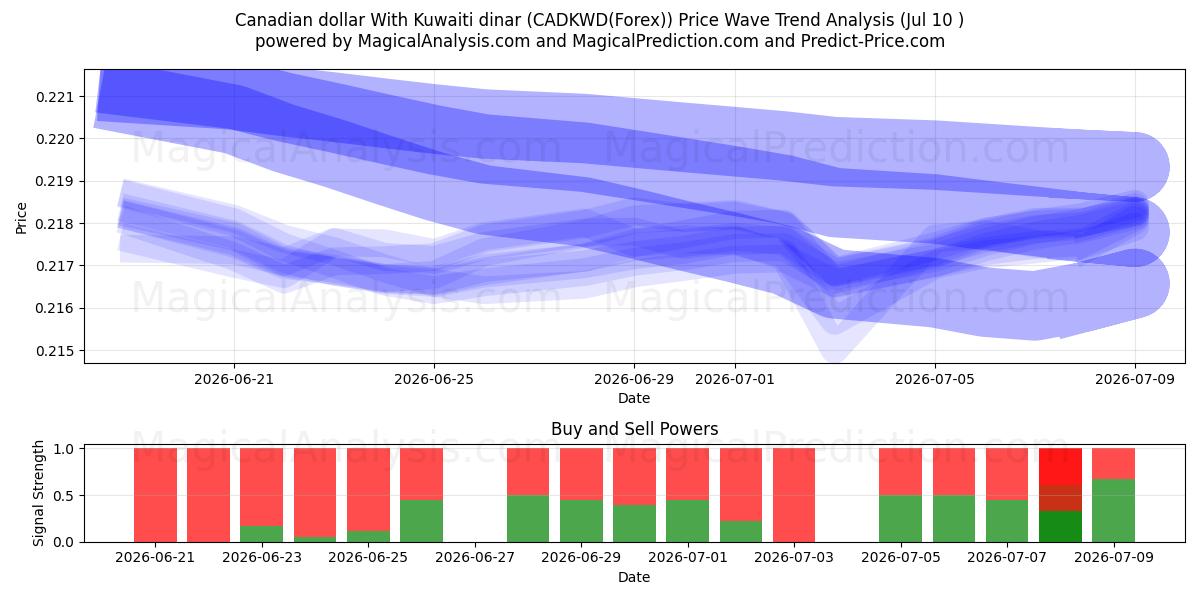  Canadese dollar met Koeweitse dinar (CADKWD(Forex)) Support and Resistance area (09 Jul) 