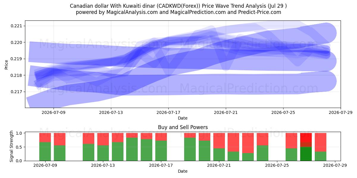  Canadian dollar With Kuwaiti dinar (CADKWD(Forex)) Support and Resistance area (28 Jul) 