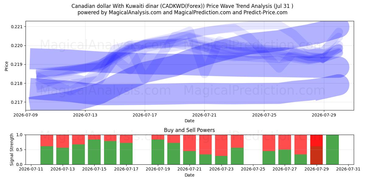  Canadiske dollar med kuwaitiske dinarer (CADKWD(Forex)) Support and Resistance area (30 Jul) 