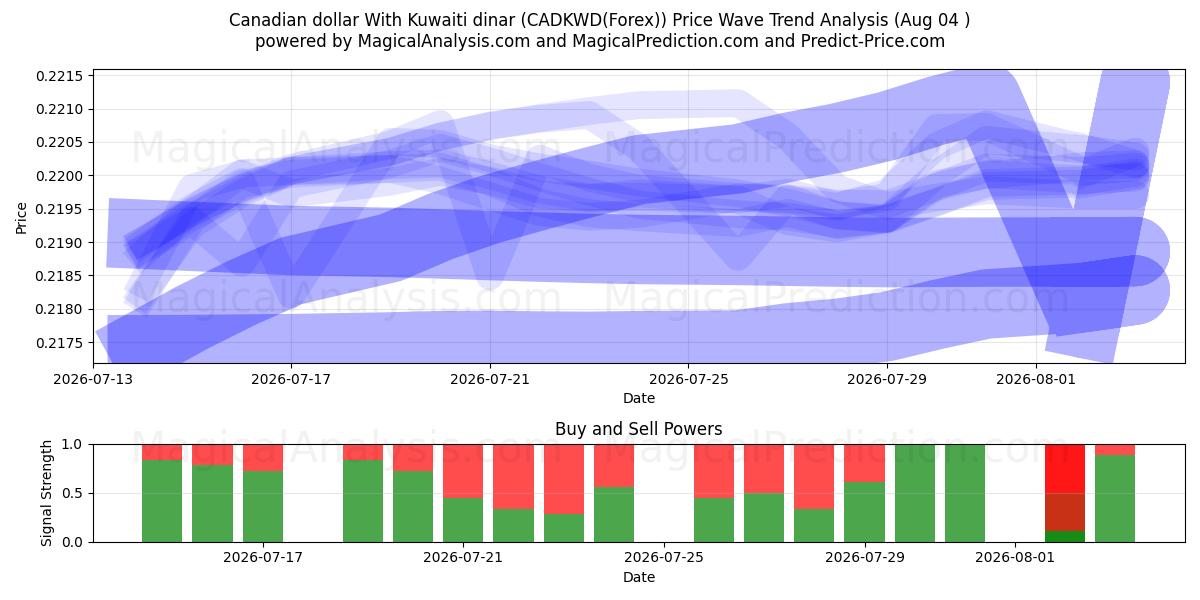  Dollar canadien Avec le Dinar koweïtien (CADKWD(Forex)) Support and Resistance area (03 Aug) 