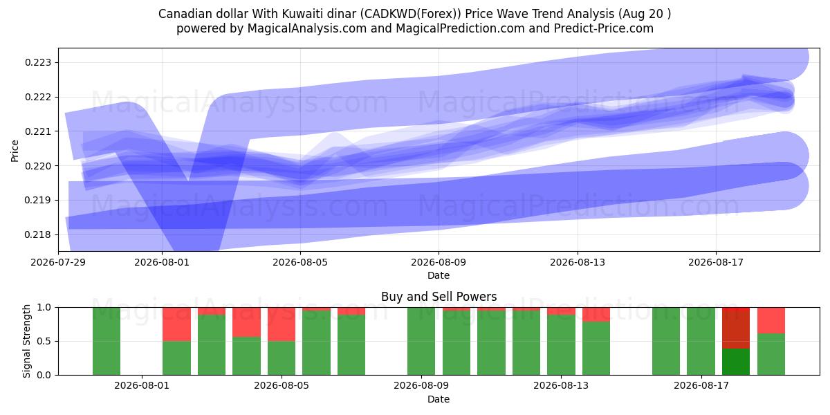  Kanadischer Dollar mit kuwaitischem Dinar (CADKWD(Forex)) Support and Resistance area (19 Aug) 