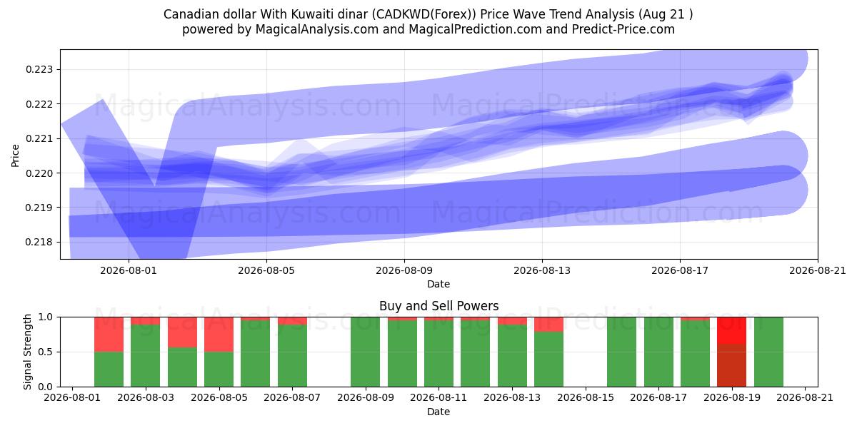  Canadian dollar With Kuwaiti dinar (CADKWD(Forex)) Support and Resistance area (20 Aug) 