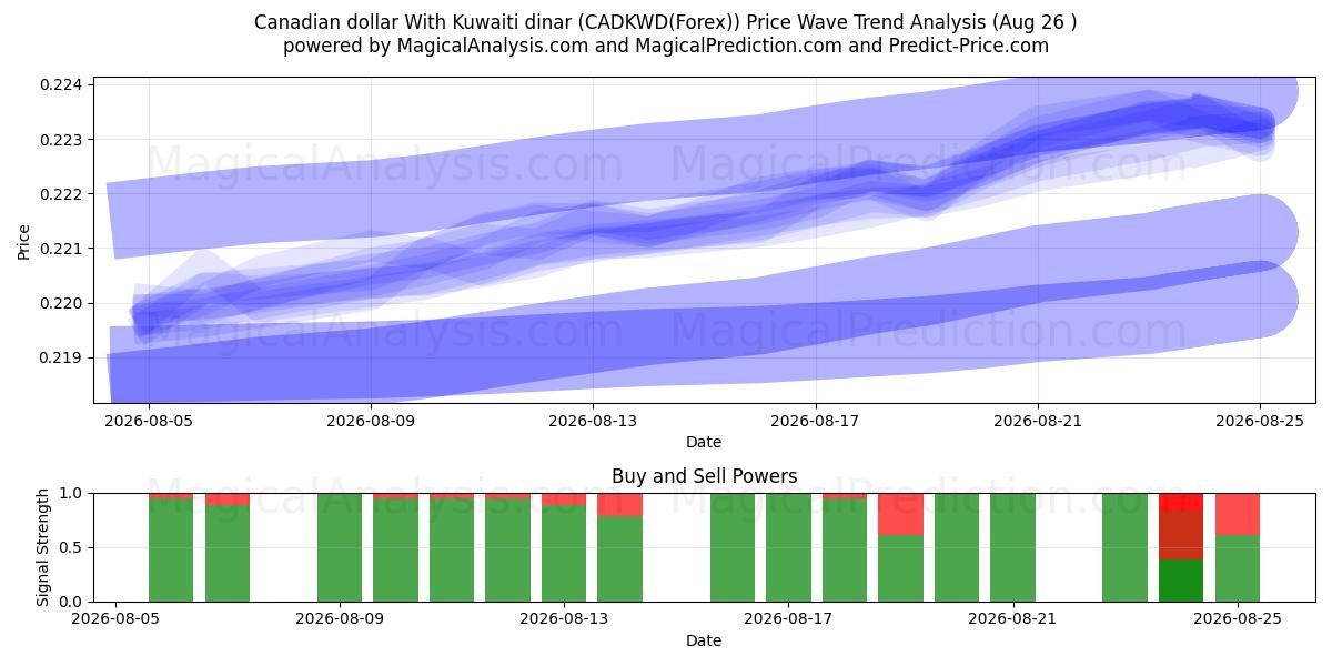  Dollar canadien Avec le Dinar koweïtien (CADKWD(Forex)) Support and Resistance area (25 Aug) 