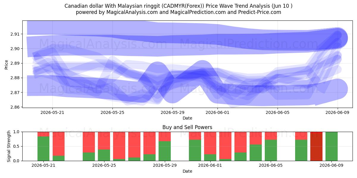  Kanada doları Malezya ringgiti ile (CADMYR(Forex)) Support and Resistance area (09 Jun) 