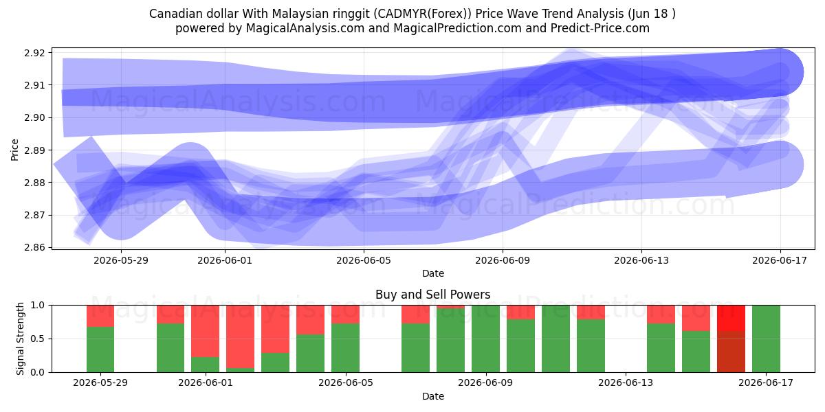 دلار کانادا با رینگیت مالزی (CADMYR(Forex)) Support and Resistance area (17 Jun) 