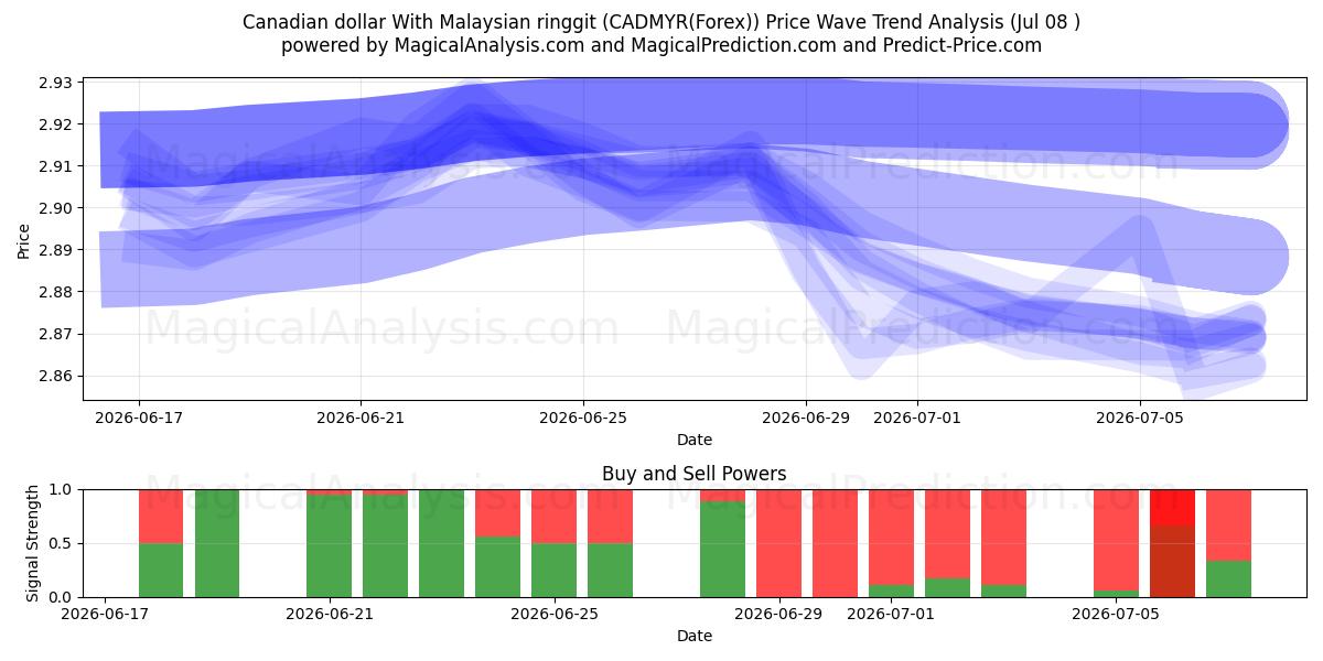  Kanada doları Malezya ringgiti ile (CADMYR(Forex)) Support and Resistance area (07 Jul) 