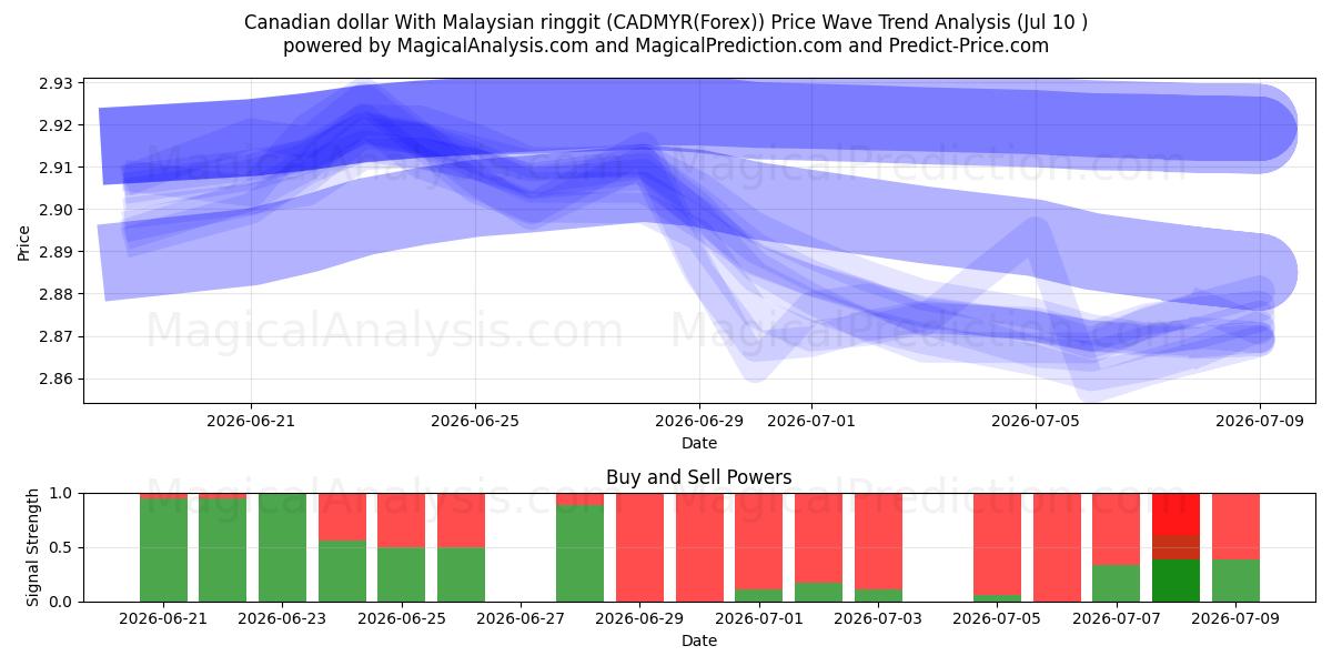  الدولار الكندي مع الرينغيت الماليزي (CADMYR(Forex)) Support and Resistance area (09 Jul) 