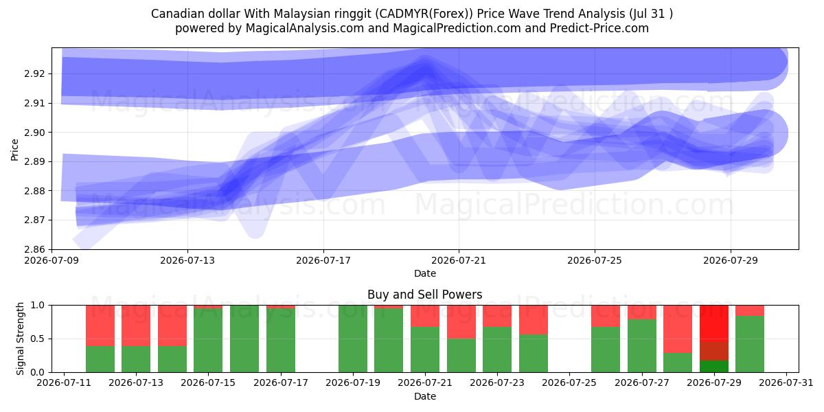 Canadian dollar With Malaysian ringgit (CADMYR(Forex)) Support and Resistance area (30 Jul) 