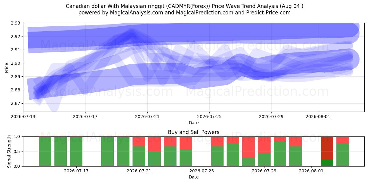  الدولار الكندي مع الرينغيت الماليزي (CADMYR(Forex)) Support and Resistance area (03 Aug) 