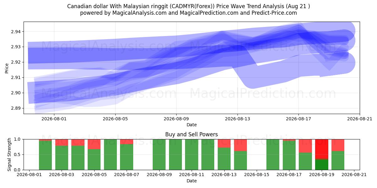  カナダドル マレーシアリンギットと (CADMYR(Forex)) Support and Resistance area (20 Aug) 