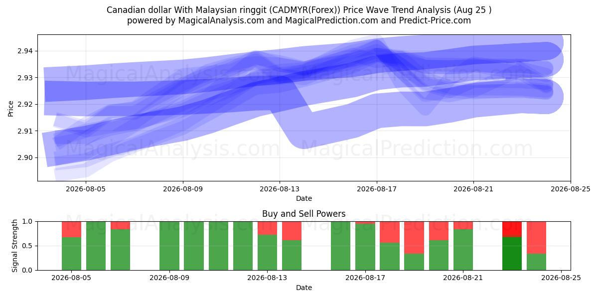  الدولار الكندي مع الرينغيت الماليزي (CADMYR(Forex)) Support and Resistance area (24 Aug) 