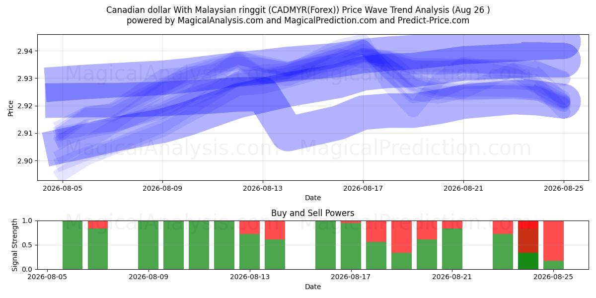  Dollar canadien avec ringgit malaisien (CADMYR(Forex)) Support and Resistance area (25 Aug) 