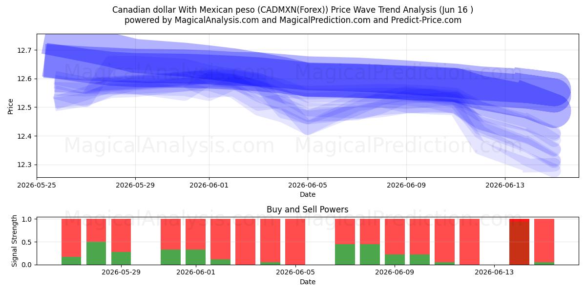  Канадский доллар к мексиканскому песо (CADMXN(Forex)) Support and Resistance area (15 Jun) 