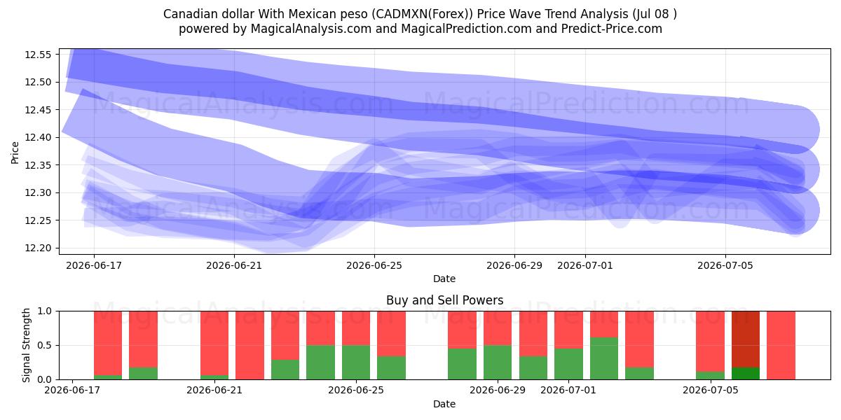  Dollaro canadese Con peso messicano (CADMXN(Forex)) Support and Resistance area (03 Jul) 