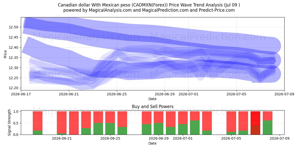  加元 兑 墨西哥比索 (CADMXN(Forex)) Support and Resistance area (08 Jul) 