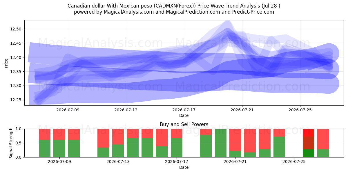  Canadiske dollar med mexicansk peso (CADMXN(Forex)) Support and Resistance area (27 Jul) 