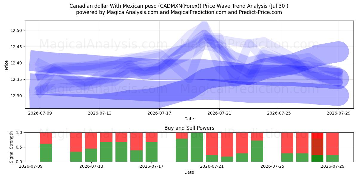  Kanadan dollari Meksikon pesolla (CADMXN(Forex)) Support and Resistance area (29 Jul) 