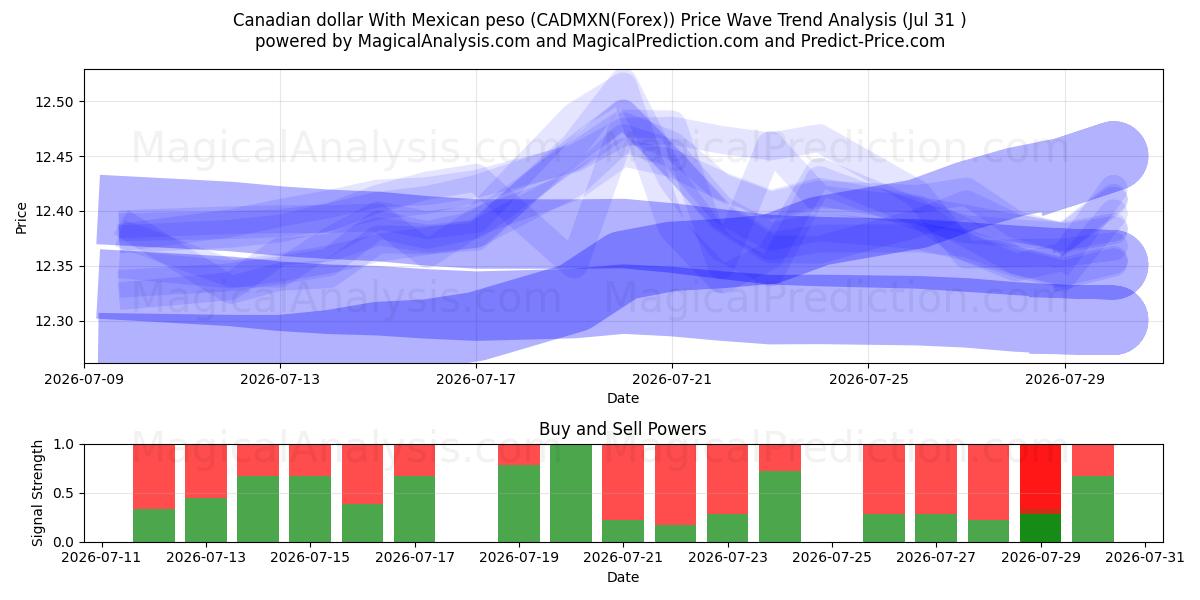  Kanada Doları Meksika Pezosu ile (CADMXN(Forex)) Support and Resistance area (30 Jul) 