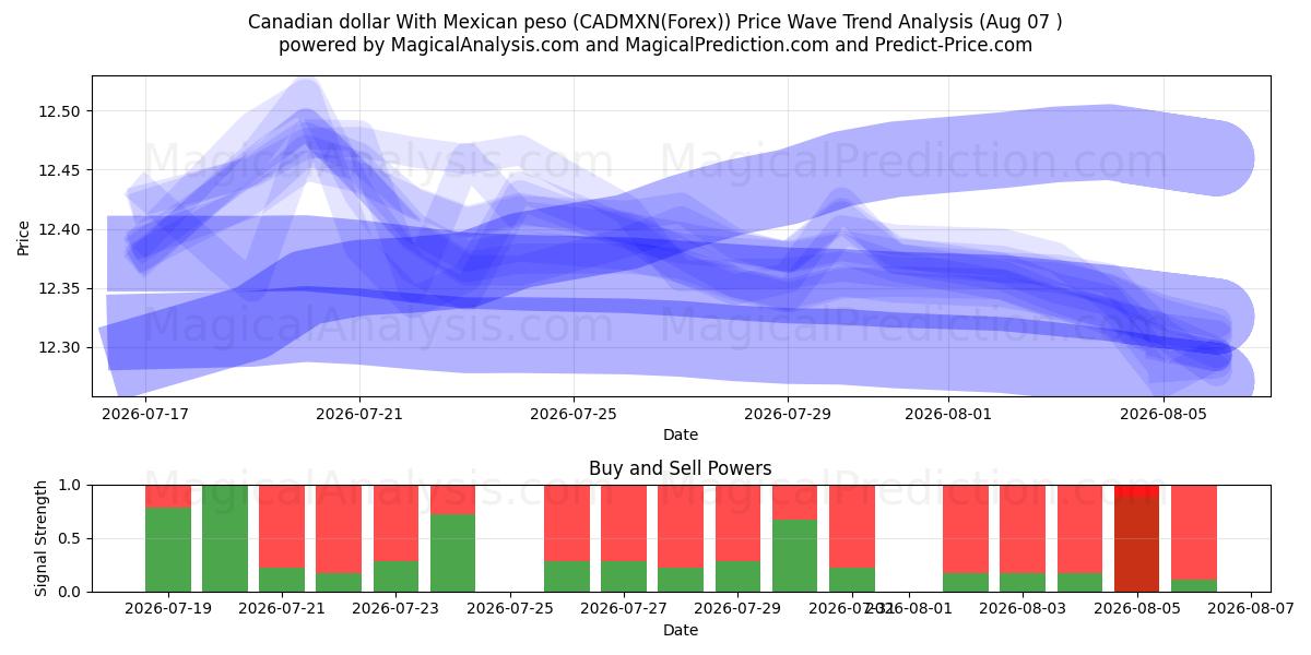  دلار کانادا با پزو مکزیک (CADMXN(Forex)) Support and Resistance area (06 Aug) 