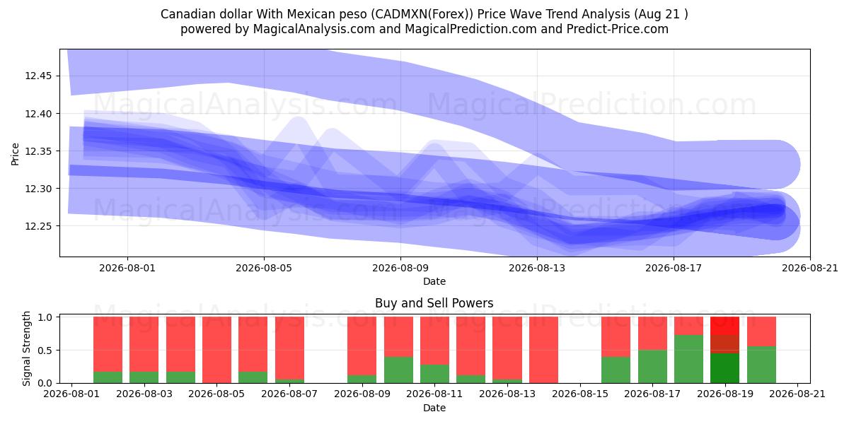  Dólar canadense com peso mexicano (CADMXN(Forex)) Support and Resistance area (19 Aug) 
