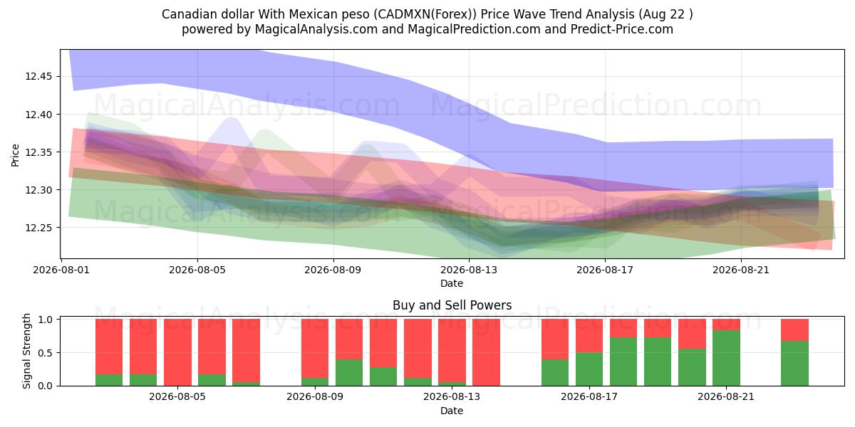  Dollaro canadese Con peso messicano (CADMXN(Forex)) Support and Resistance area (21 Aug) 