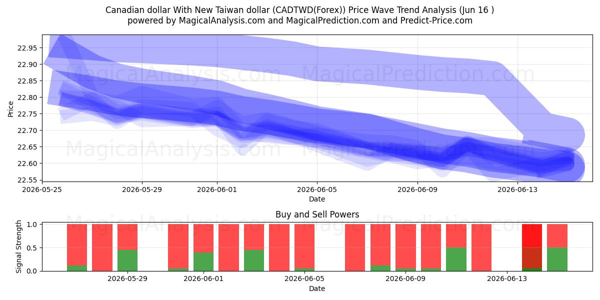  Kanadischer Dollar mit neuem Taiwan-Dollar (CADTWD(Forex)) Support and Resistance area (04 Jun) 