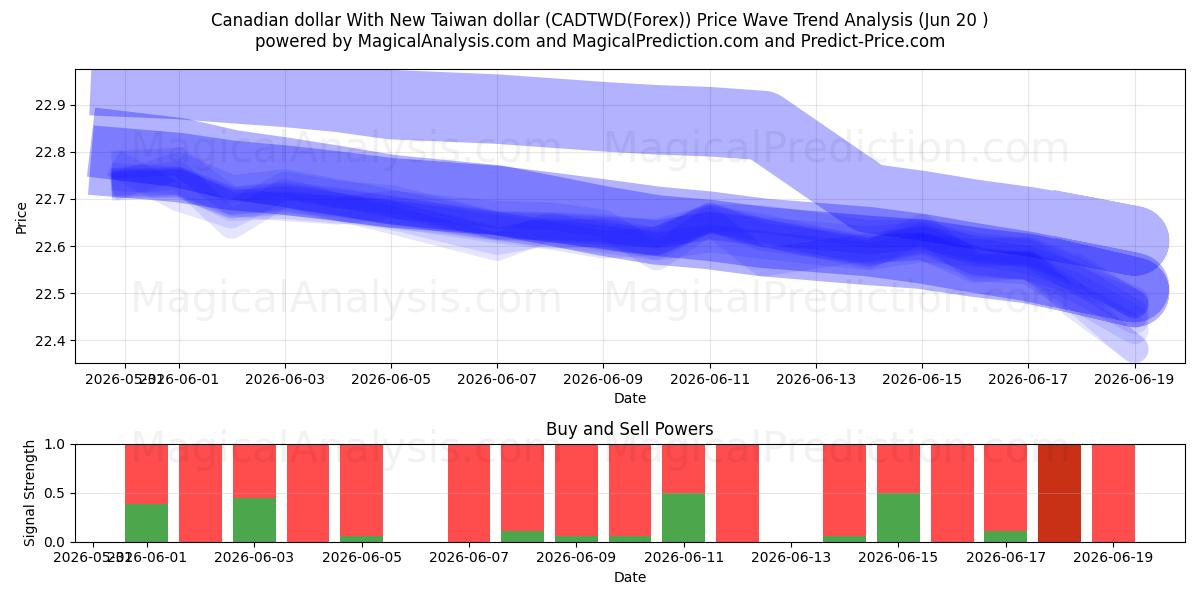  Dólar canadiense Con nuevo dólar taiwanés (CADTWD(Forex)) Support and Resistance area (19 Jun) 