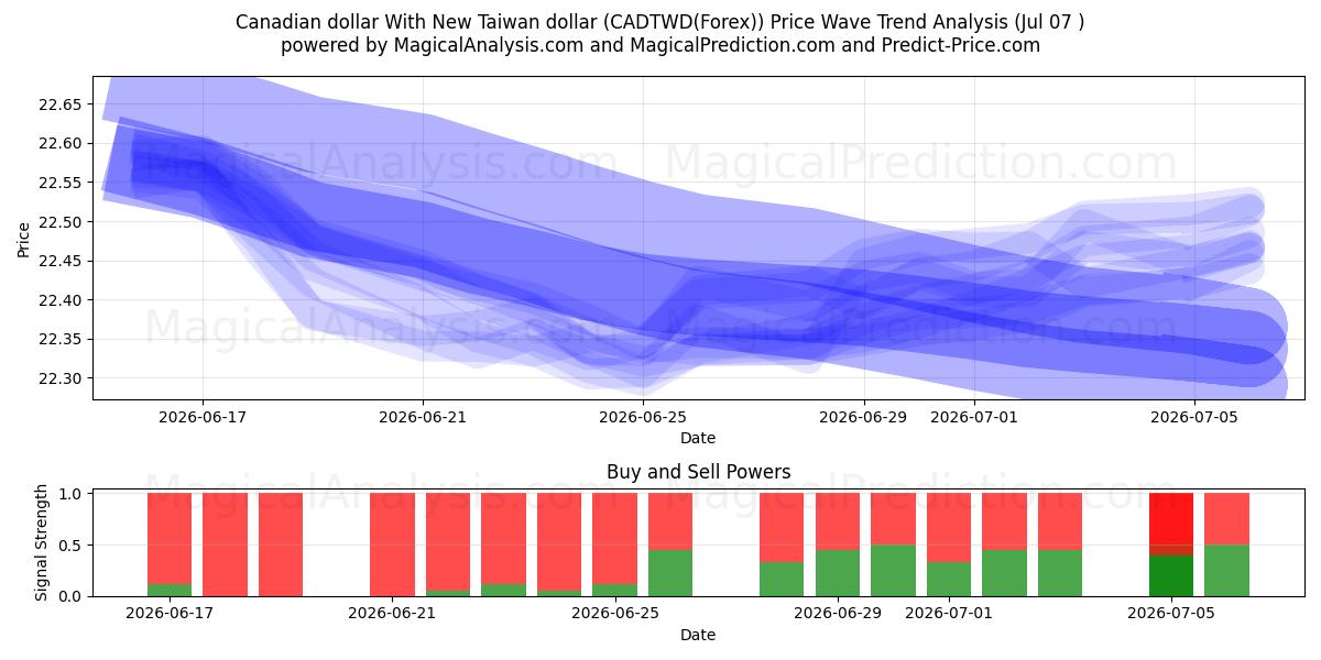  Kanadischer Dollar mit neuem Taiwan-Dollar (CADTWD(Forex)) Support and Resistance area (06 Jul) 