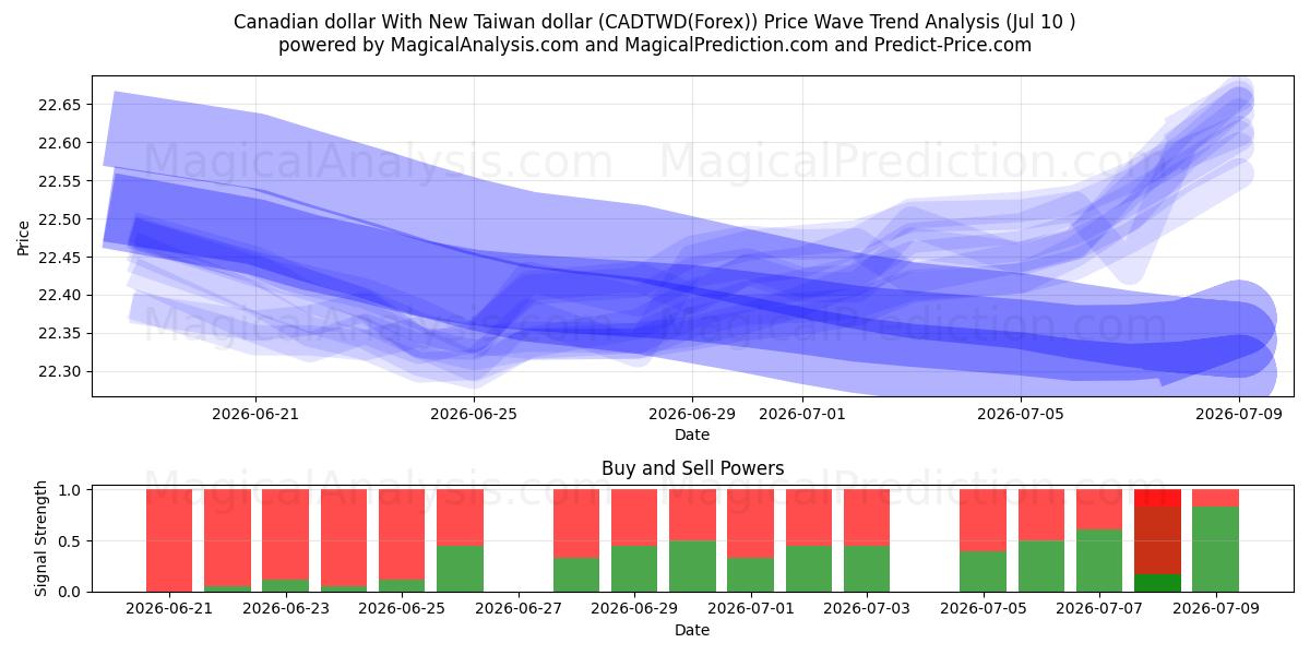  Canadian dollar With New Taiwan dollar (CADTWD(Forex)) Support and Resistance area (09 Jul) 