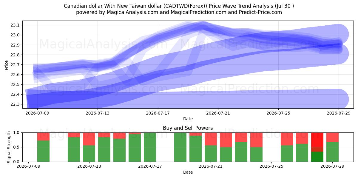  Kanadischer Dollar mit neuem Taiwan-Dollar (CADTWD(Forex)) Support and Resistance area (29 Jul) 