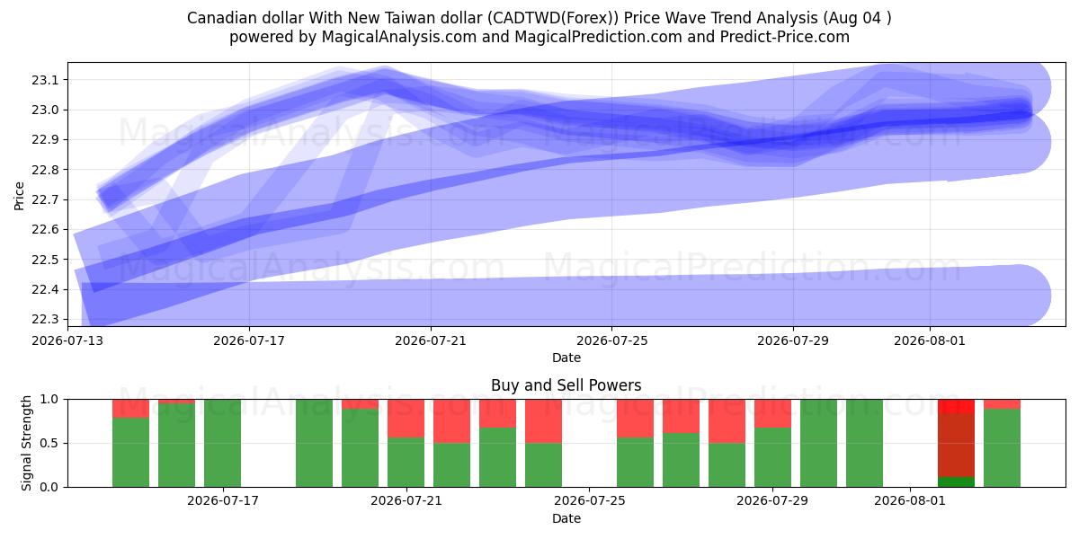  캐나다 달러와 신대만 달러 (CADTWD(Forex)) Support and Resistance area (03 Aug) 