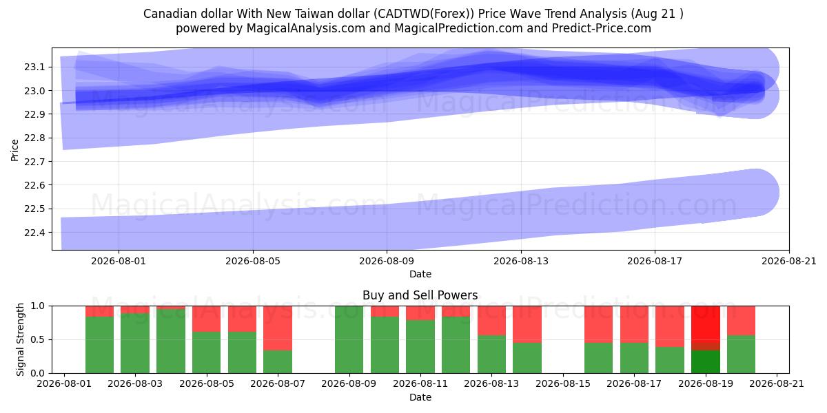  Kanadischer Dollar mit neuem Taiwan-Dollar (CADTWD(Forex)) Support and Resistance area (20 Aug) 