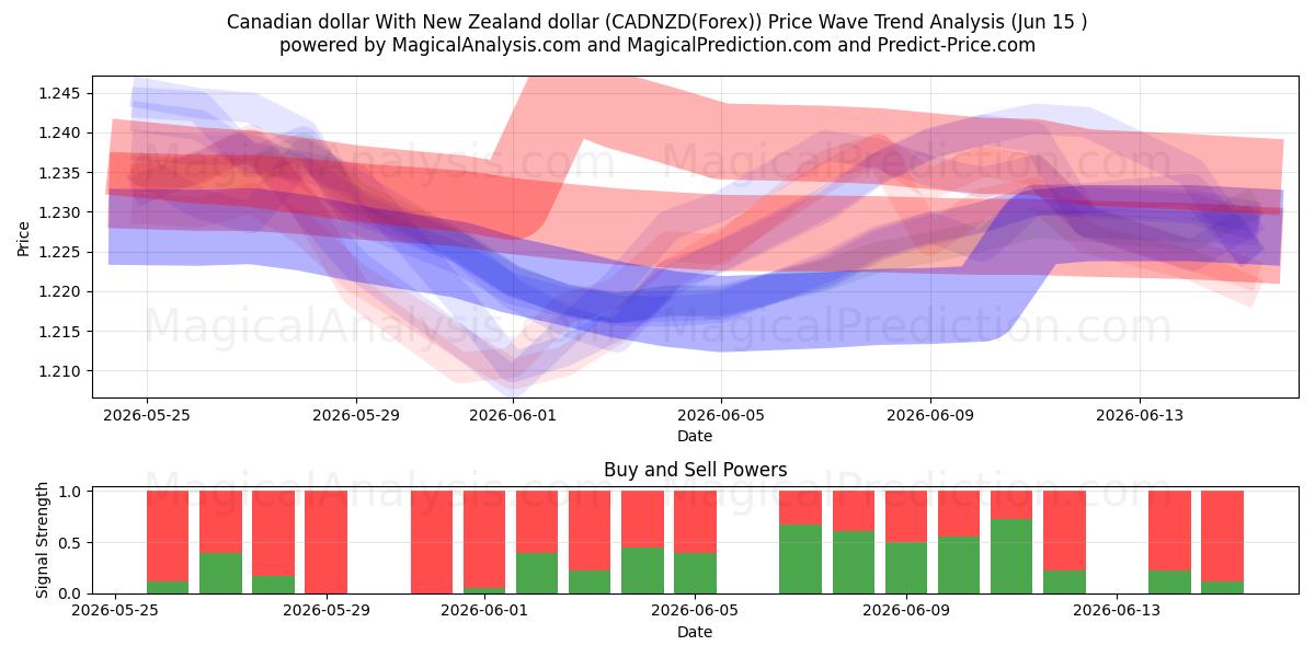  Dólar canadense com dólar neozelandês (CADNZD(Forex)) Support and Resistance area (14 Jun) 