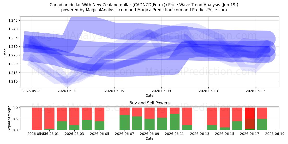  カナダドルとニュージーランドドル (CADNZD(Forex)) Support and Resistance area (18 Jun) 