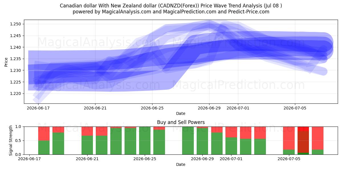  Kanada doları Yeni Zelanda doları ile (CADNZD(Forex)) Support and Resistance area (07 Jul) 