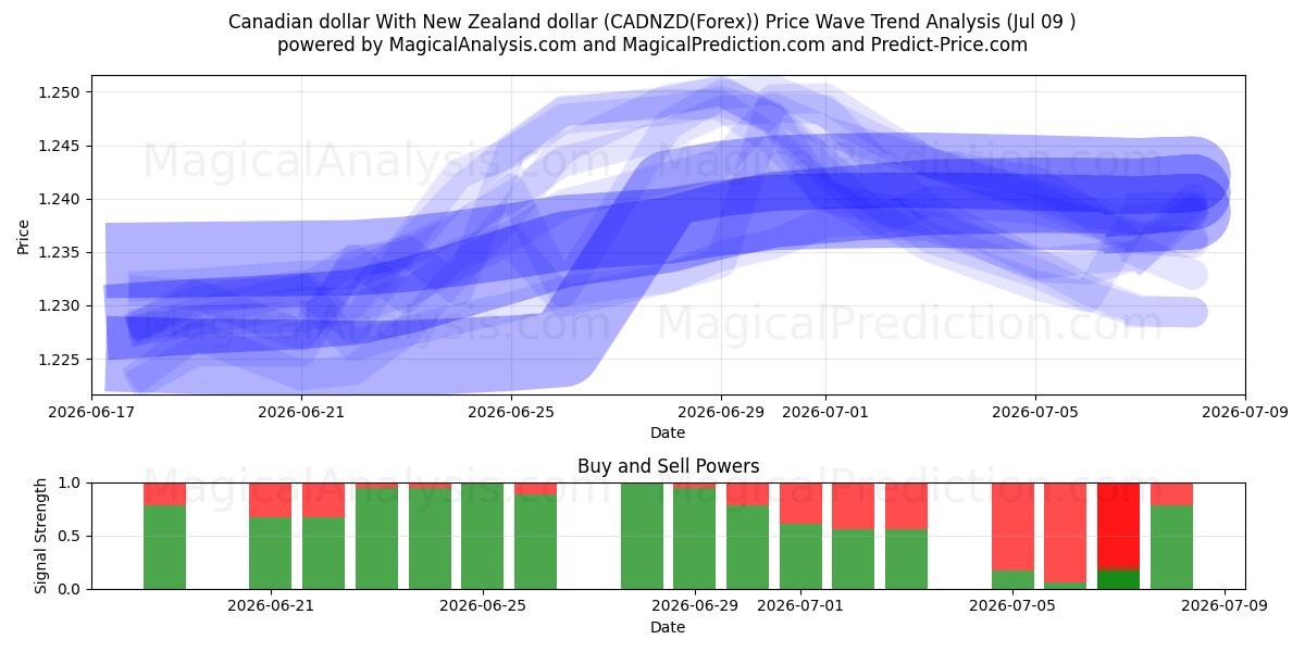  Canadian dollar With New Zealand dollar (CADNZD(Forex)) Support and Resistance area (08 Jul) 