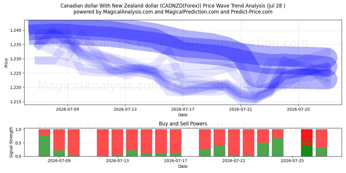  Canadiske dollar Med New Zealandske dollar (CADNZD(Forex)) Support and Resistance area (27 Jul) 