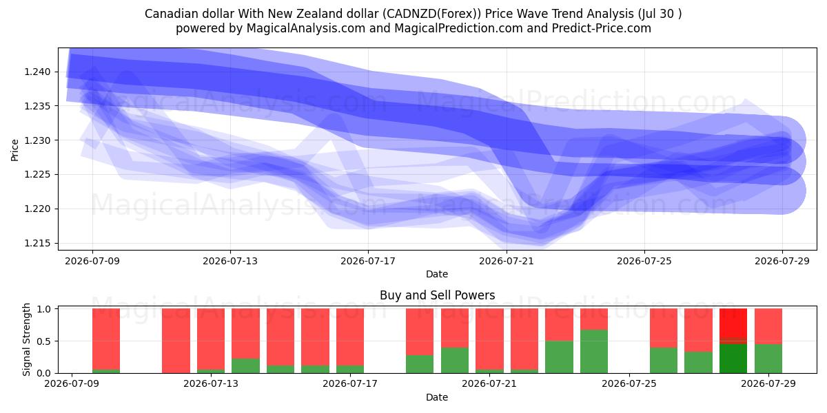  Canadian dollar With New Zealand dollar (CADNZD(Forex)) Support and Resistance area (29 Jul) 
