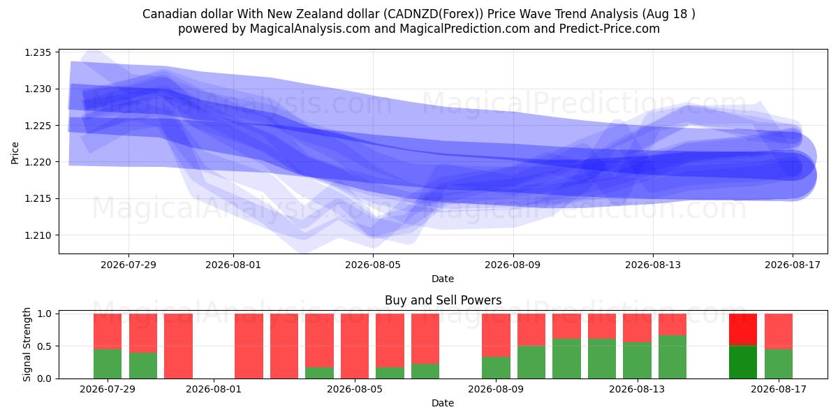  دلار کانادا با دلار نیوزلند (CADNZD(Forex)) Support and Resistance area (17 Aug) 