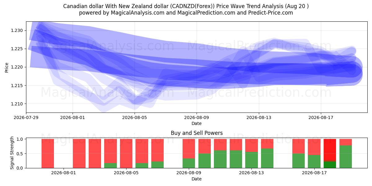 Canadian dollar With New Zealand dollar (CADNZD(Forex)) Support and Resistance area (18 Aug) 