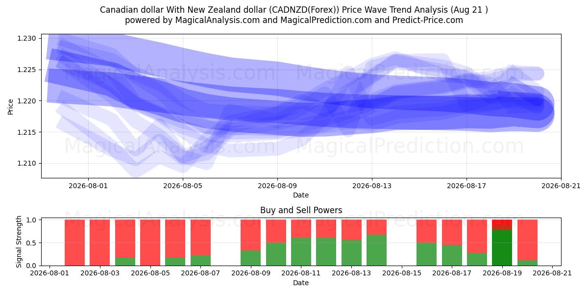  Kanadan dollari Uuden-Seelannin dollarin kanssa (CADNZD(Forex)) Support and Resistance area (20 Aug) 