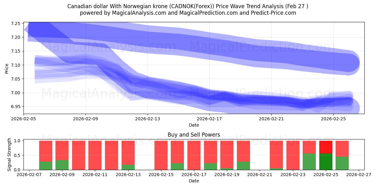  Kanada Doları Norveç Kronu ile (CADNOK(Forex)) Support and Resistance area (26 Feb) 