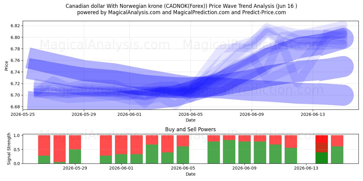  Dollaro canadese Con corona norvegese (CADNOK(Forex)) Support and Resistance area (04 Jun) 