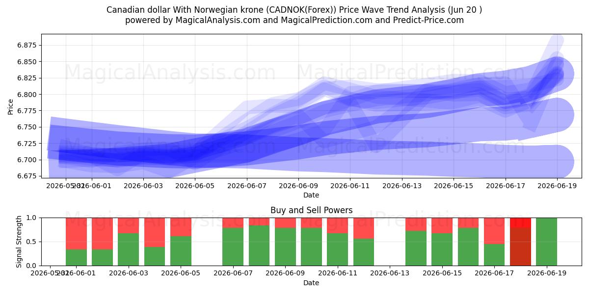  노르웨이 크로네와 캐나다 달러 (CADNOK(Forex)) Support and Resistance area (19 Jun) 