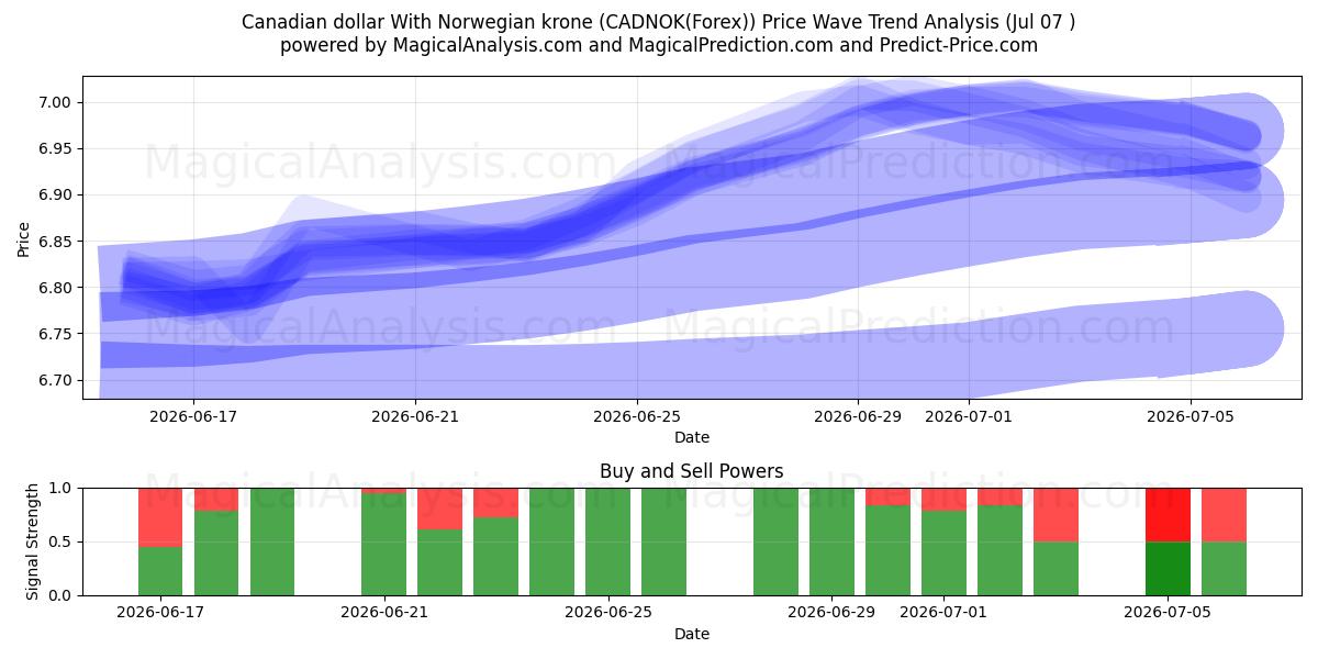  Dollaro canadese Con corona norvegese (CADNOK(Forex)) Support and Resistance area (06 Jul) 
