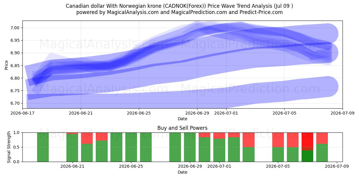 Kanadischer Dollar mit norwegischer Krone (CADNOK(Forex)) Support and Resistance area (08 Jul) 