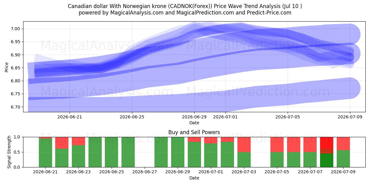  Canadian dollar With Norwegian krone (CADNOK(Forex)) Support and Resistance area (09 Jul) 