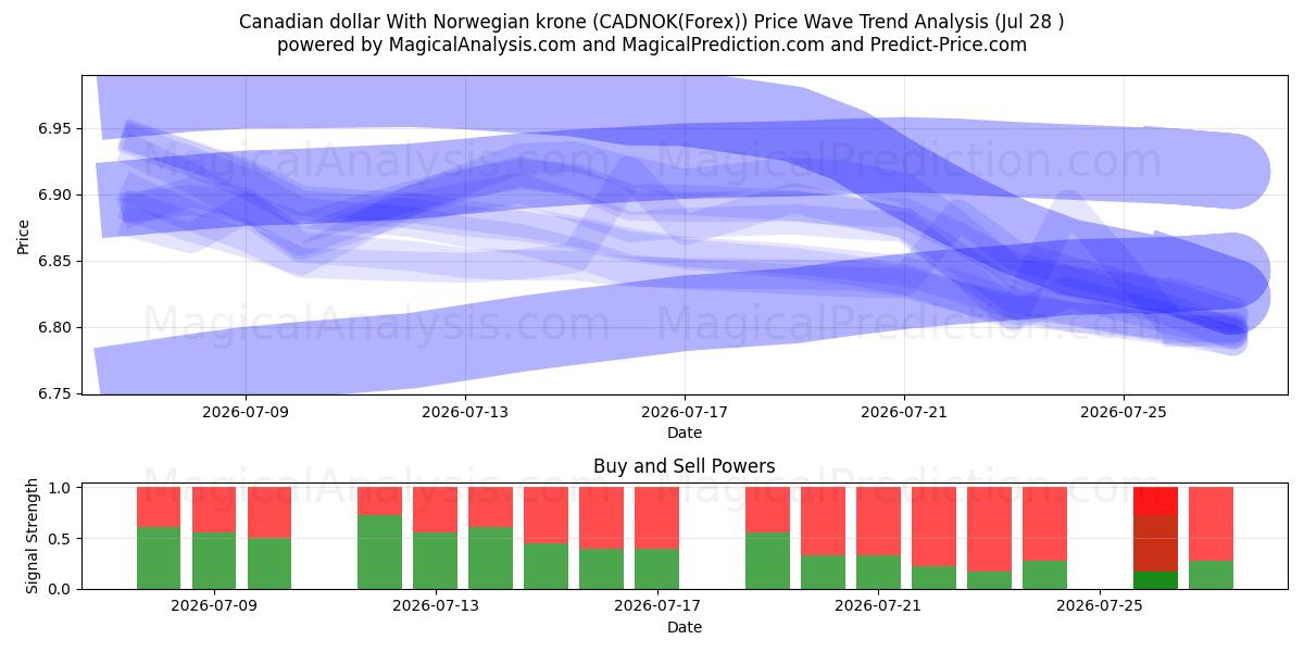  dólar canadiense con corona noruega (CADNOK(Forex)) Support and Resistance area (27 Jul) 